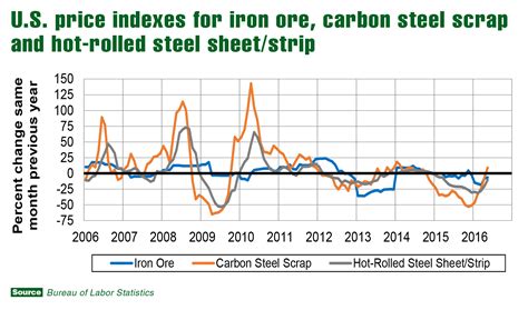 sheet steel prices chart